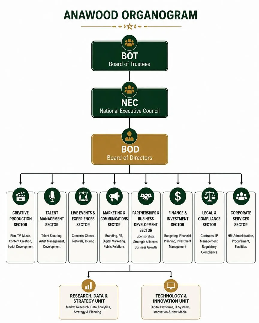ANAWOOD organizational structure